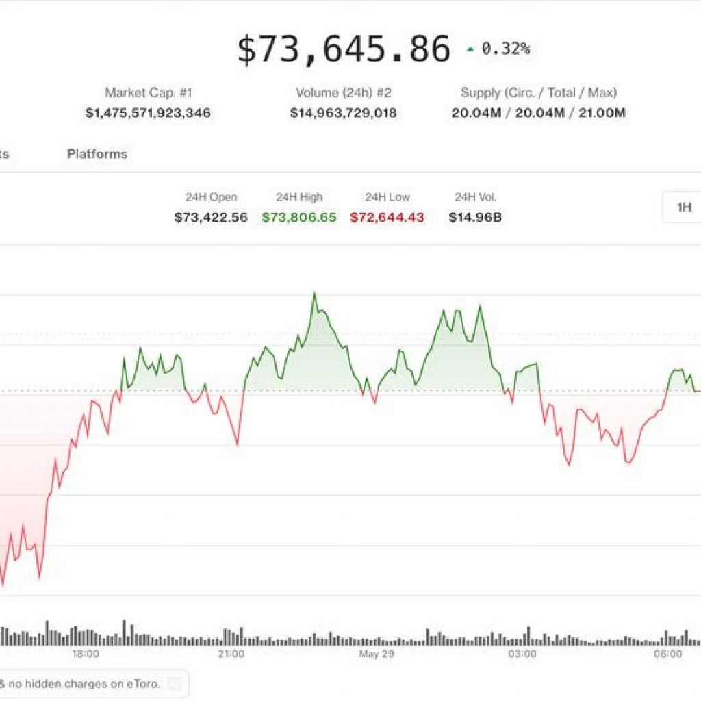 Bitcoin slides to April lows as crypto diverges from
record-chasing U.S. equities