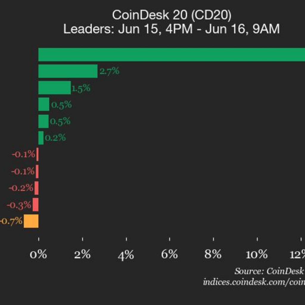 CoinDesk 20 performance update: Uniswap (UNI) gains 12.9%
while index trades lower