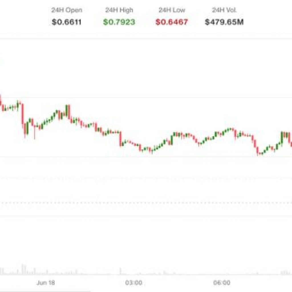 Aster popped over 10% on radical ‘buyback and burn’ upgrade.
But gains were short-lived