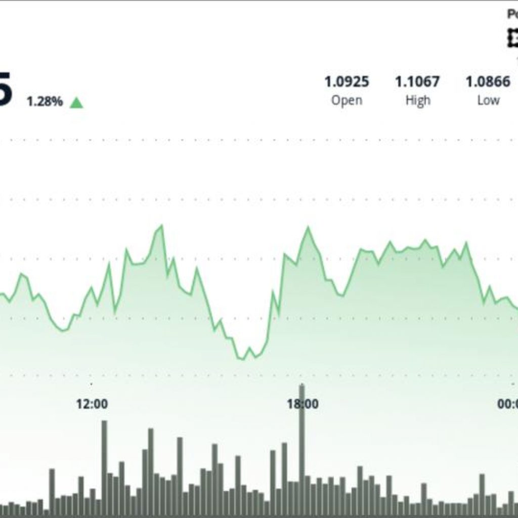 XRP up 2% as buyers push through $1.10 resistance