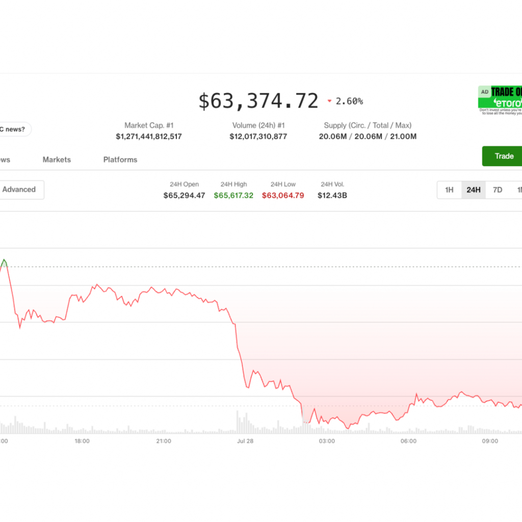 Bitcoin drops as South Korean stocks tumble, Senate shelves
crypto Clarity Act