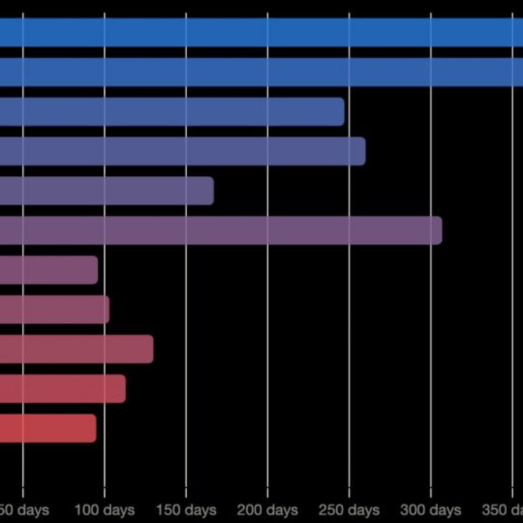 Bitcoin’s $60K to $70K range becomes third longest
consolidation in history