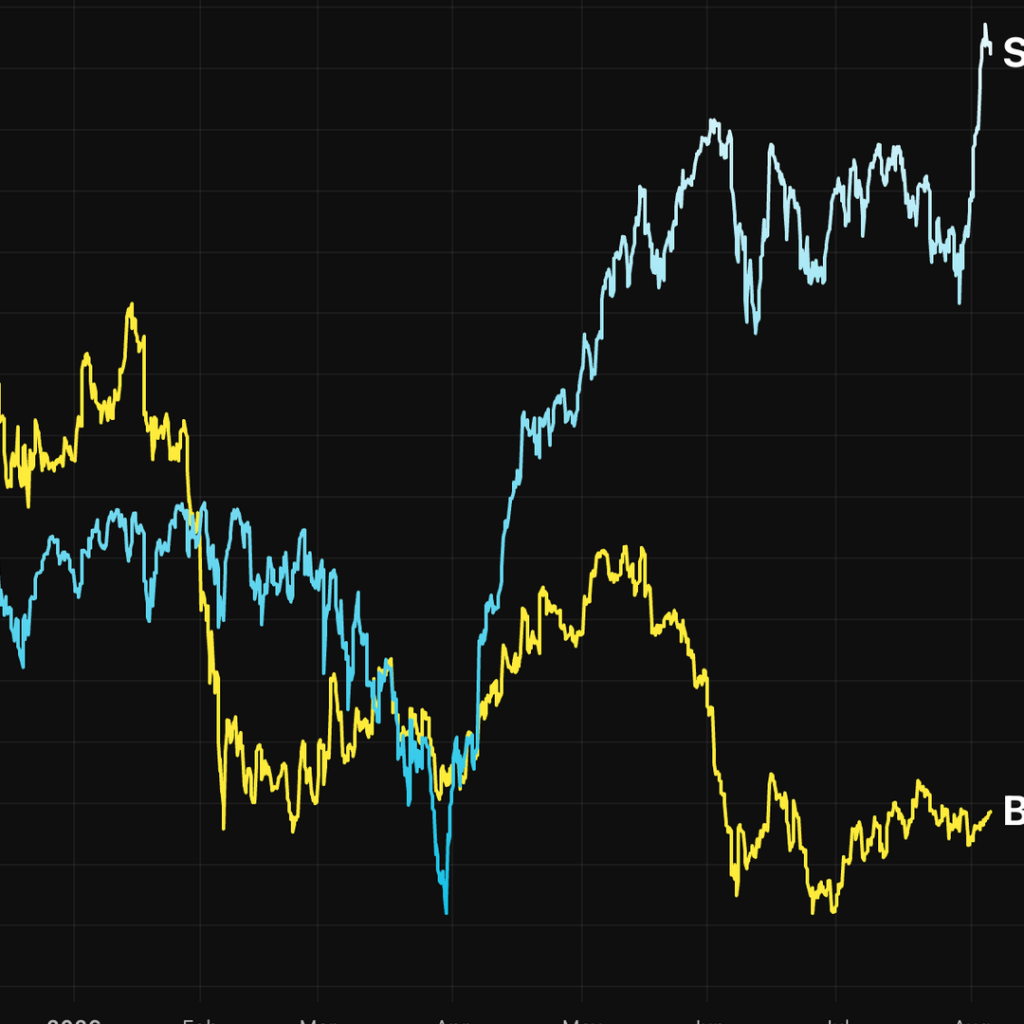 S&P 500 has added crypto’s $2 trillion market cap
this month. Bitcoin is not impressed. Here’s why