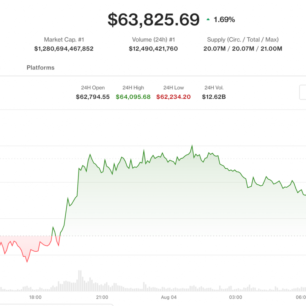Bitcoin nears $64,000 as traders look past the fourth
Coldcard sweep
