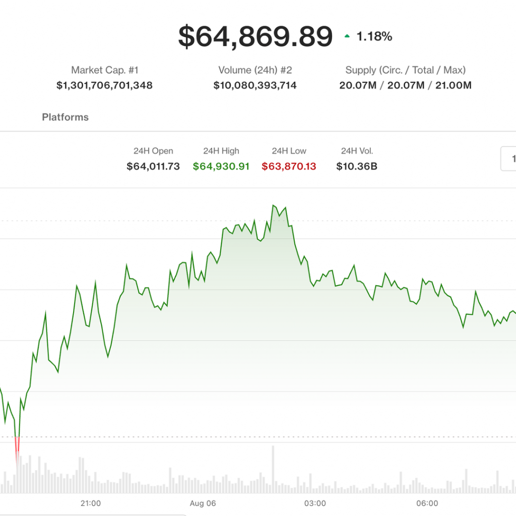 Live updates: Bitcoin nears $65,000 as oil, inflation hopes
keep macro bid alive