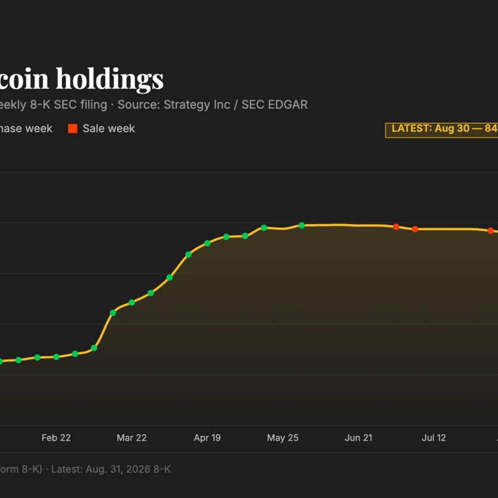 Strategy returns to bitcoin buys, adding $370 million of BTC
last week