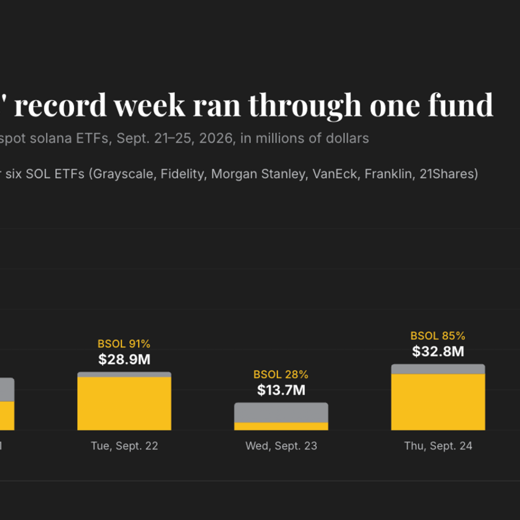 Solana ETFs draw record $188 million in a week as Bitwise
takes two-thirds of inflows