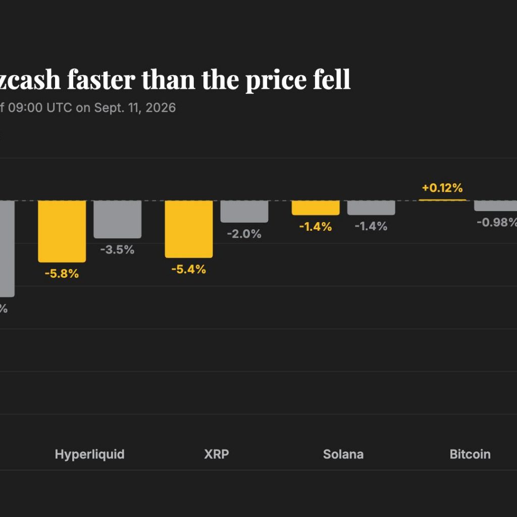 Bitcoin recovers toward $77,300 as zcash leverage
unwinds