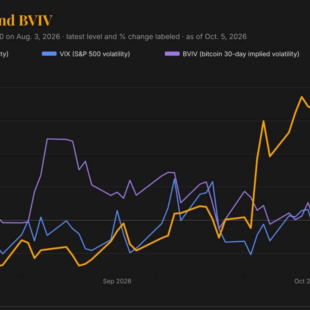 The VIX of bonds is rising but bitcoin and stocks aren’t
hearing it yet