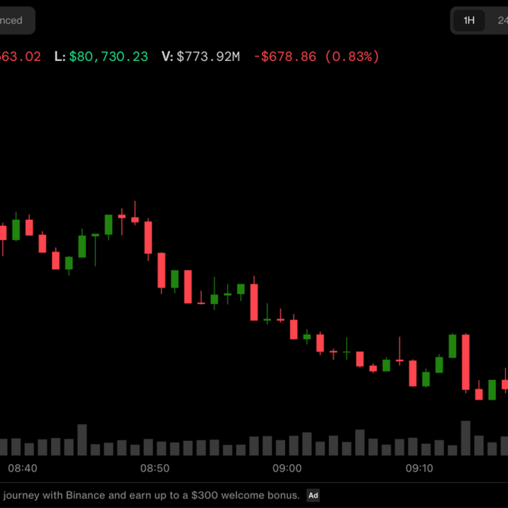 Bitcoin is back below $81,000 as Fed rate uncertainty
weighs. Kospi plunges 8%
