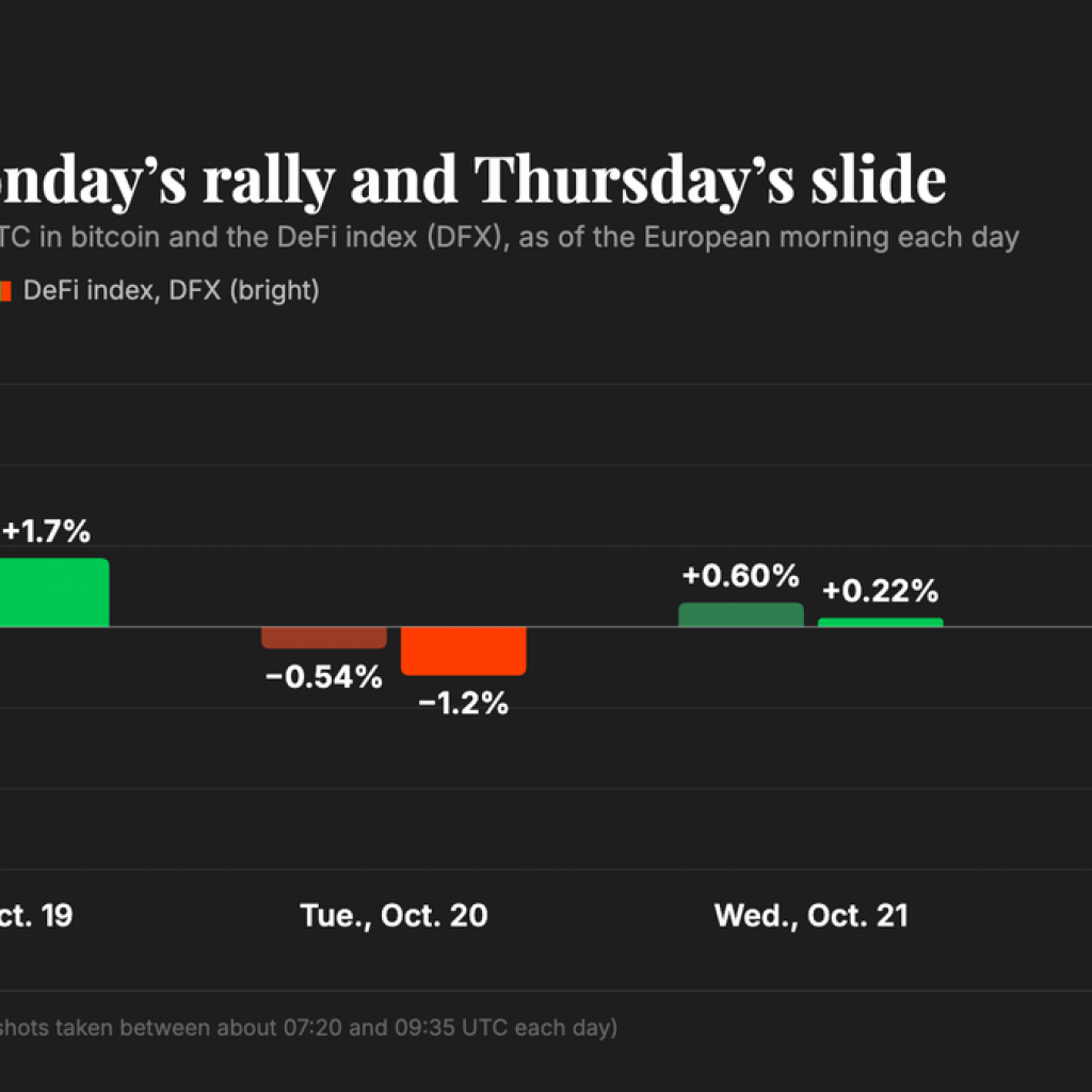 Bitcoin slides below $82,000 as AI doubts return, with DeFi
tokens leading declines