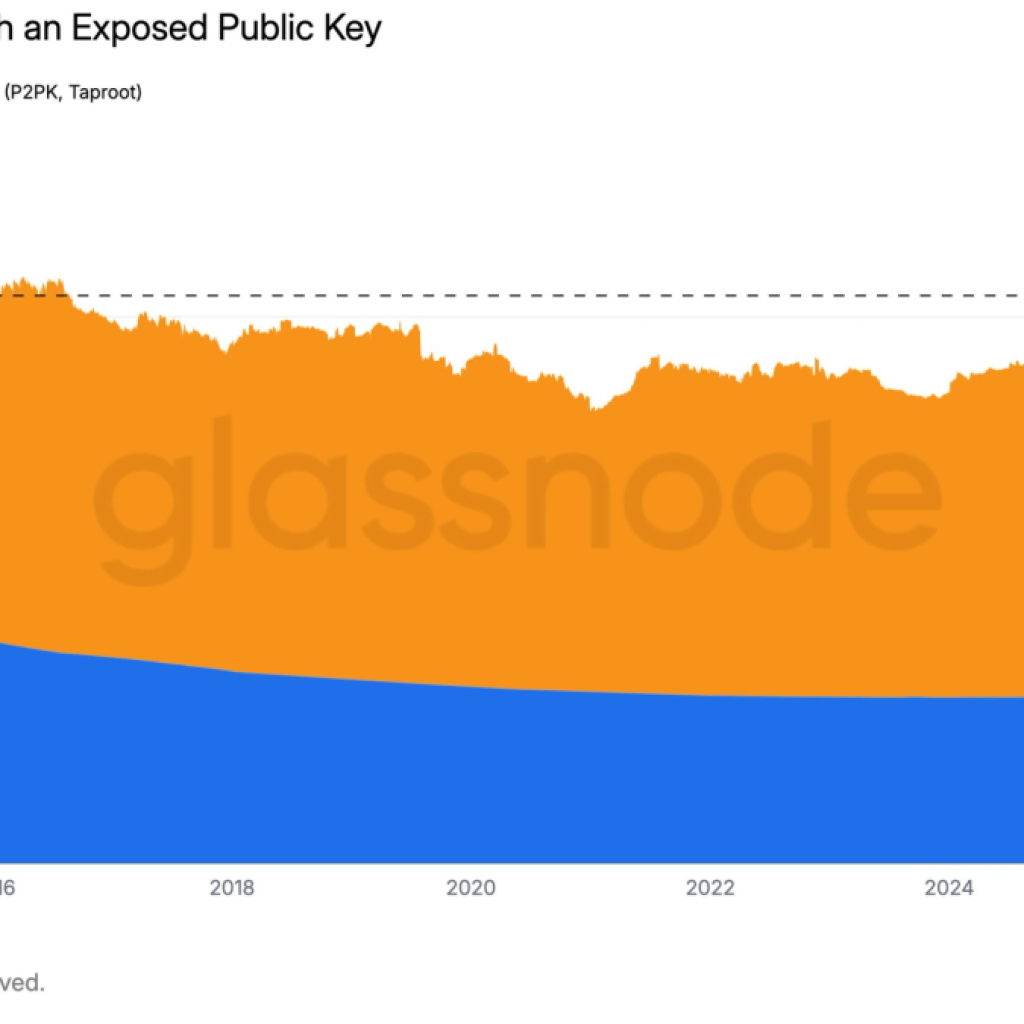 Over 6 million bitcoin sit behind exposed public keys as AI
warnings mount