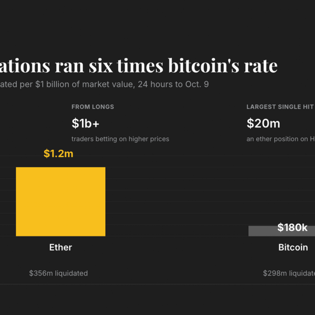 Ether bets were wiped out at six times bitcoin’s rate in
crypto’s $1 billion flush
