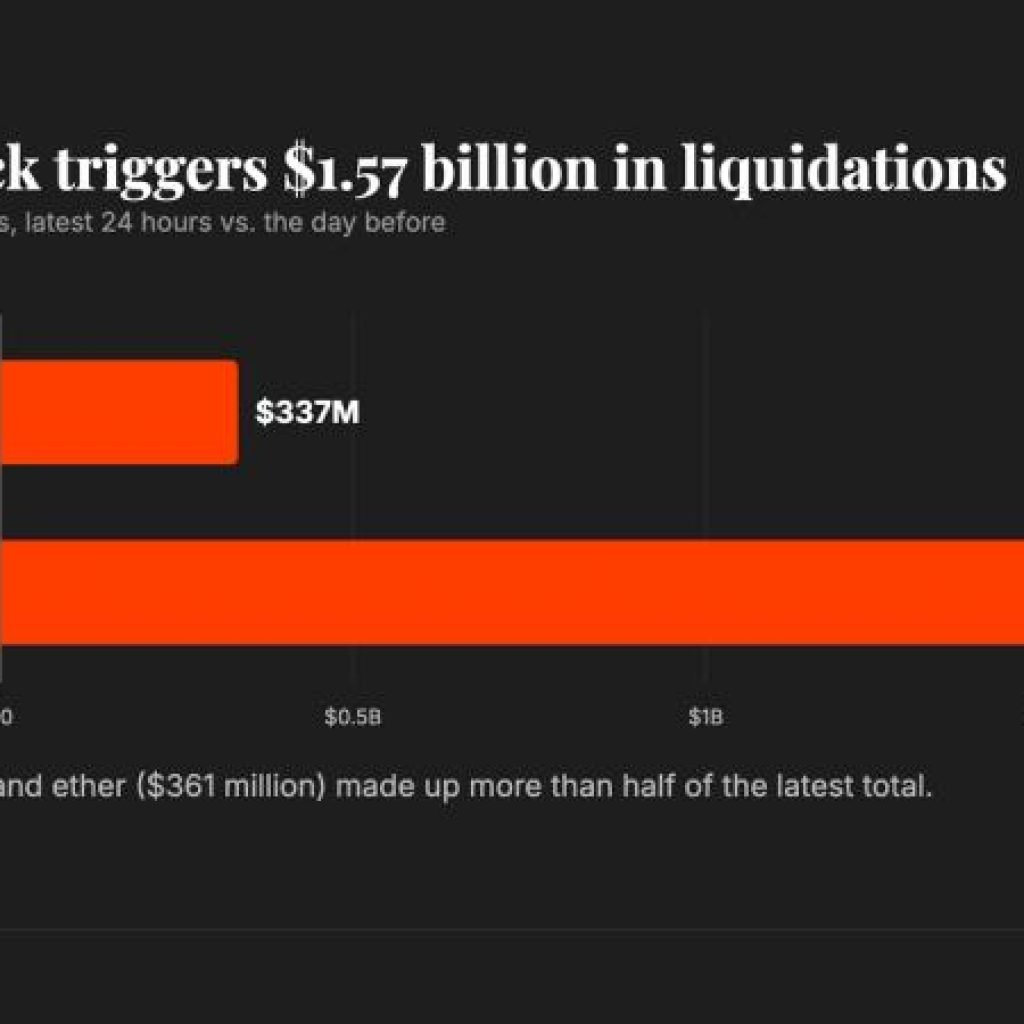 Crypto liquidations jump to $1.57 billion as Binance hack
sends bitcoin, ether lower