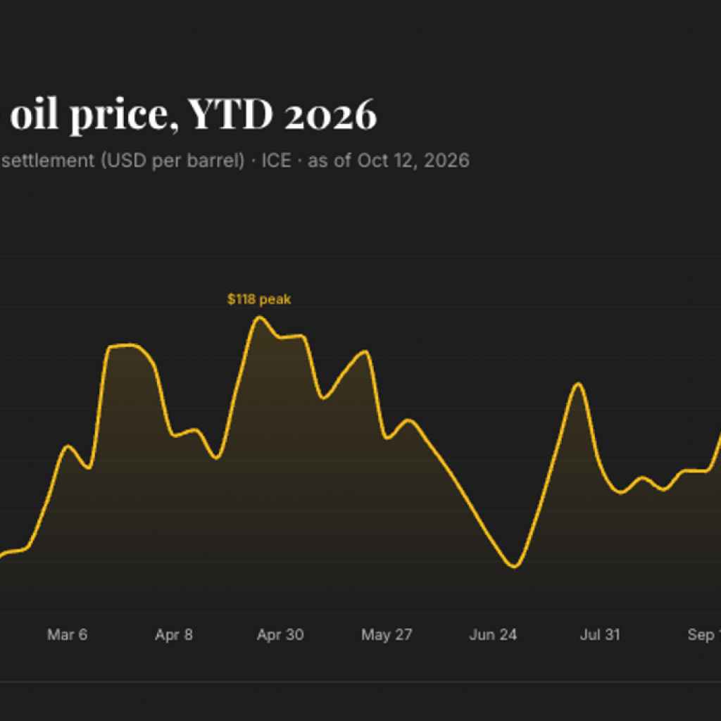Live news: Brent Crude slides below $110 as Iran deal hopes
grow and Brazil stocks sink