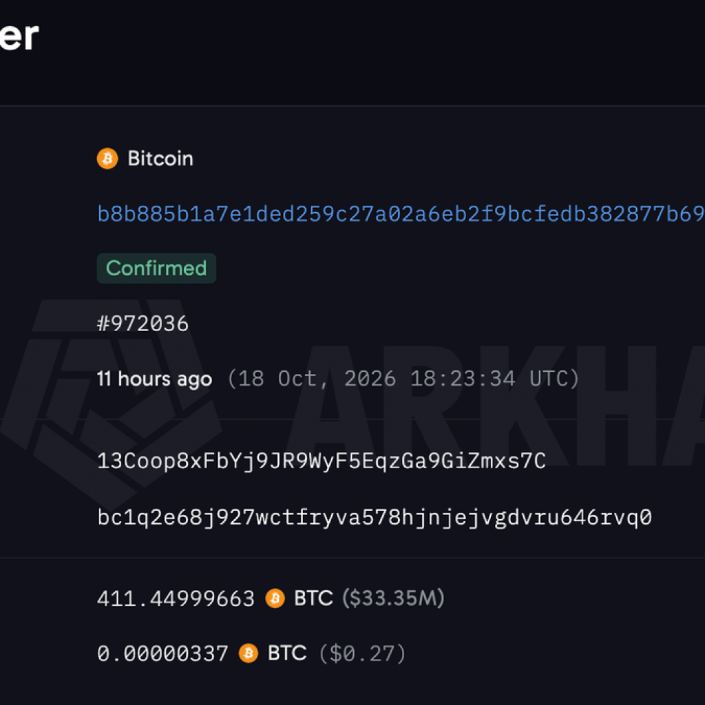 Bitcoin whale moves $34 million in BTC it got in 2013 when
coins traded at $131
