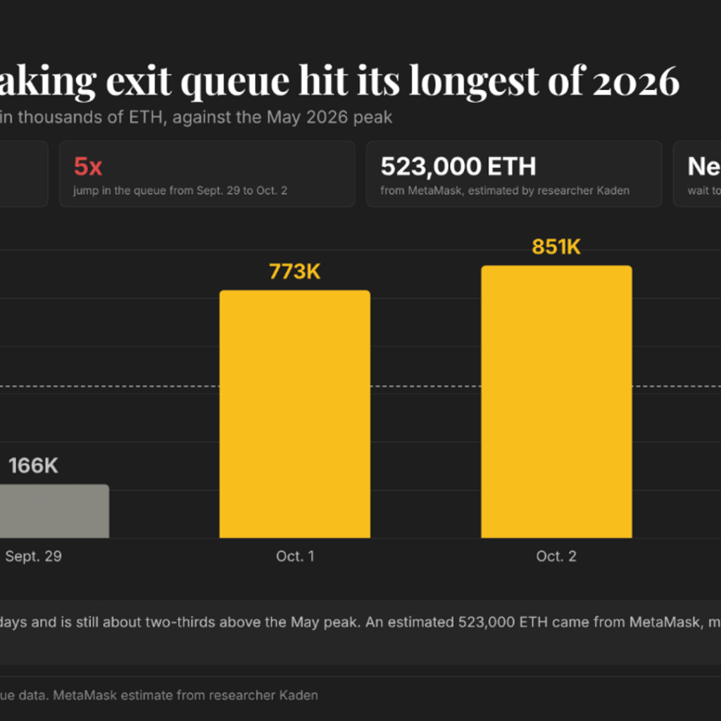 Ethereum has a 25-day wait to start staking, with nearly 1.5
million ETH in line