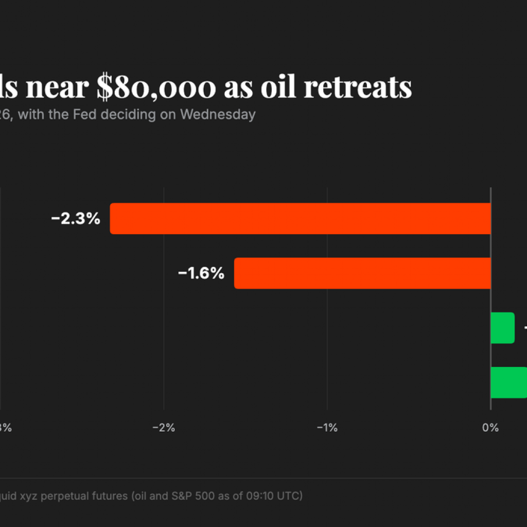 Bitcoin holds near $80,000 as oil retreats and the Fed
decision looms