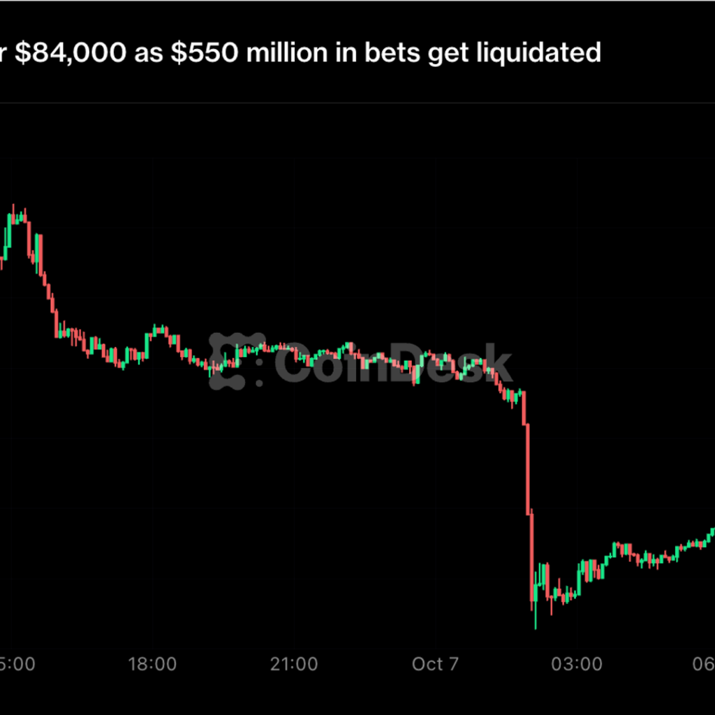 Live updates: Bitcoin slides under $84,000 as $550 million
in bets get liquidated