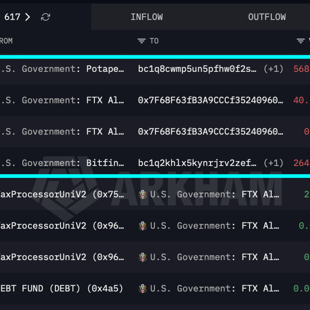 U.S. government moves over $100 million in BTC and BNB. A
sale hasn’t been confirmed