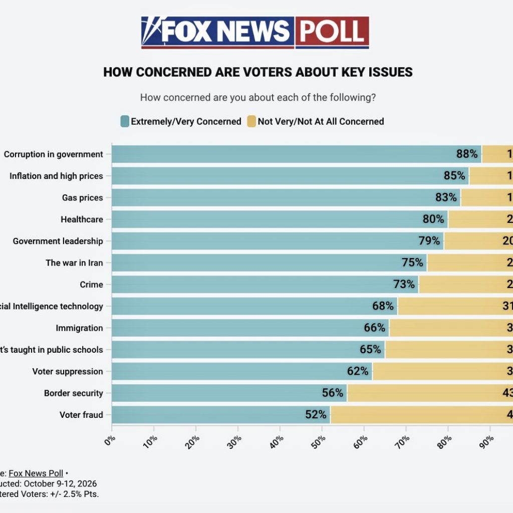 Fox News Poll: Voters Fume Over Corruption And
Inflation