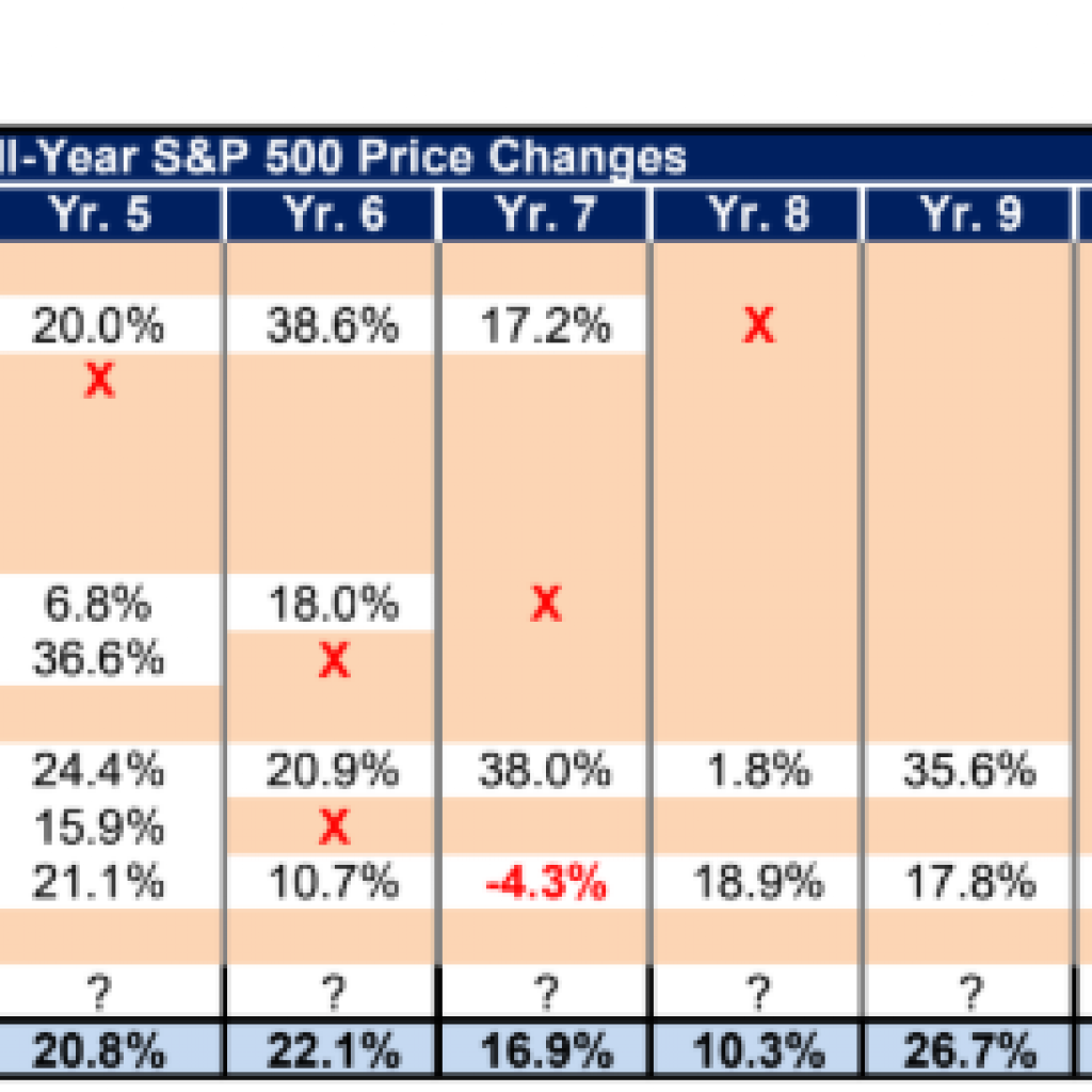 Sam Stovall’s S&P 500 outlook offers hope for 2027